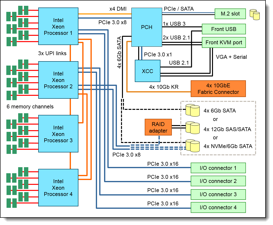 Lenovo ThinkSystem SN850 Server (Xeon SP Gen 1) Product Guide